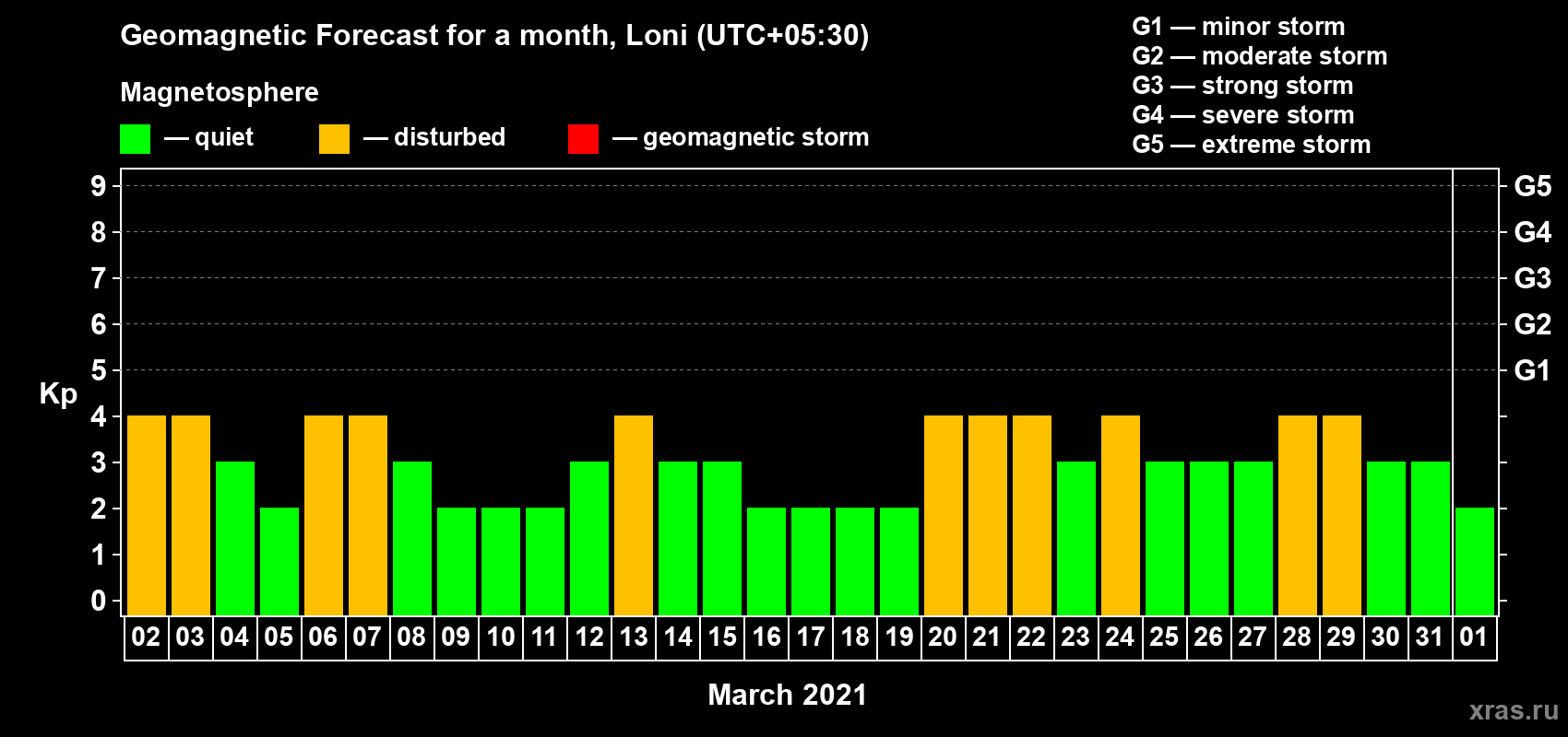 Forecast of the daily maximal value of geomagnetic index Kp for <b>1 month</b> (31 days) <b>from Mar 02, 2021 to Apr 01, 2021</b>