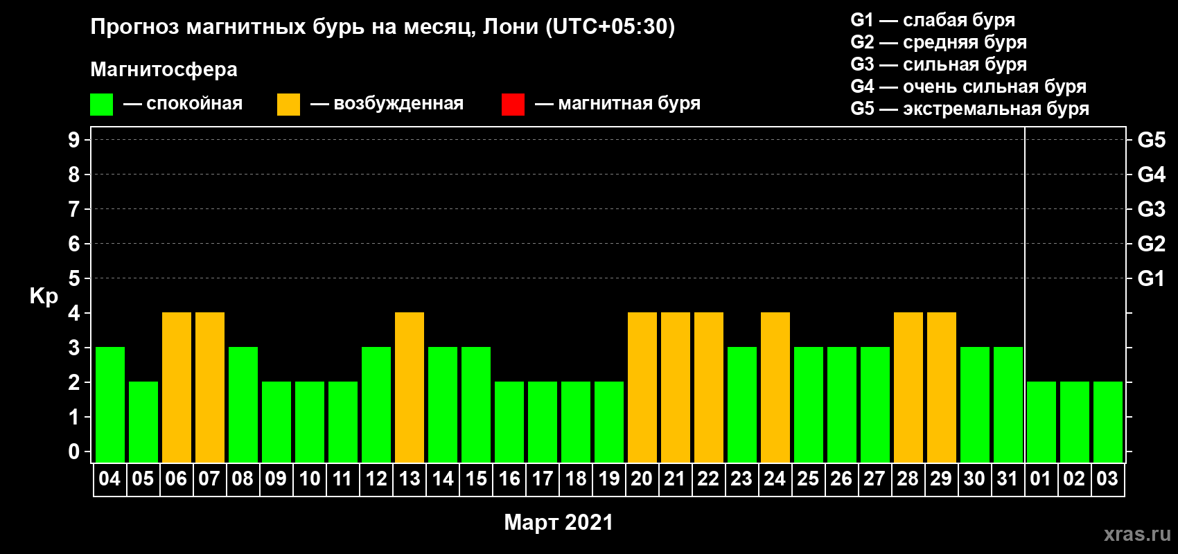 Прогноз максимального суточного геомагнитного индекса Kp на <b>1 месяц</b> (31 день) <b>с 04 марта по 03 апреля 2021 г</b>