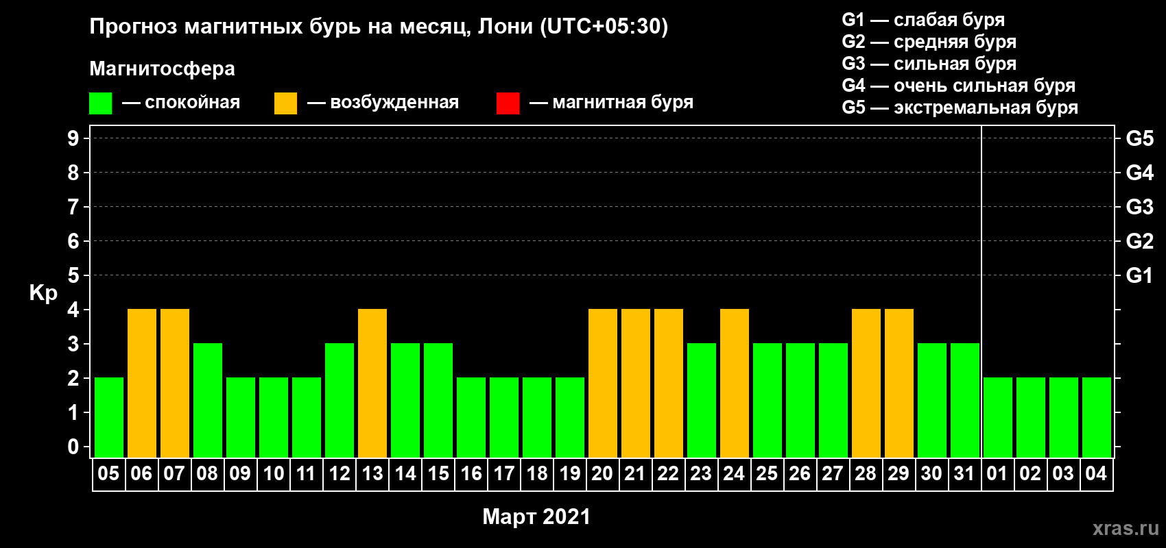 Прогноз максимального суточного геомагнитного индекса Kp на <b>1 месяц</b> (31 день) <b>с 05 марта по 04 апреля 2021 г</b>