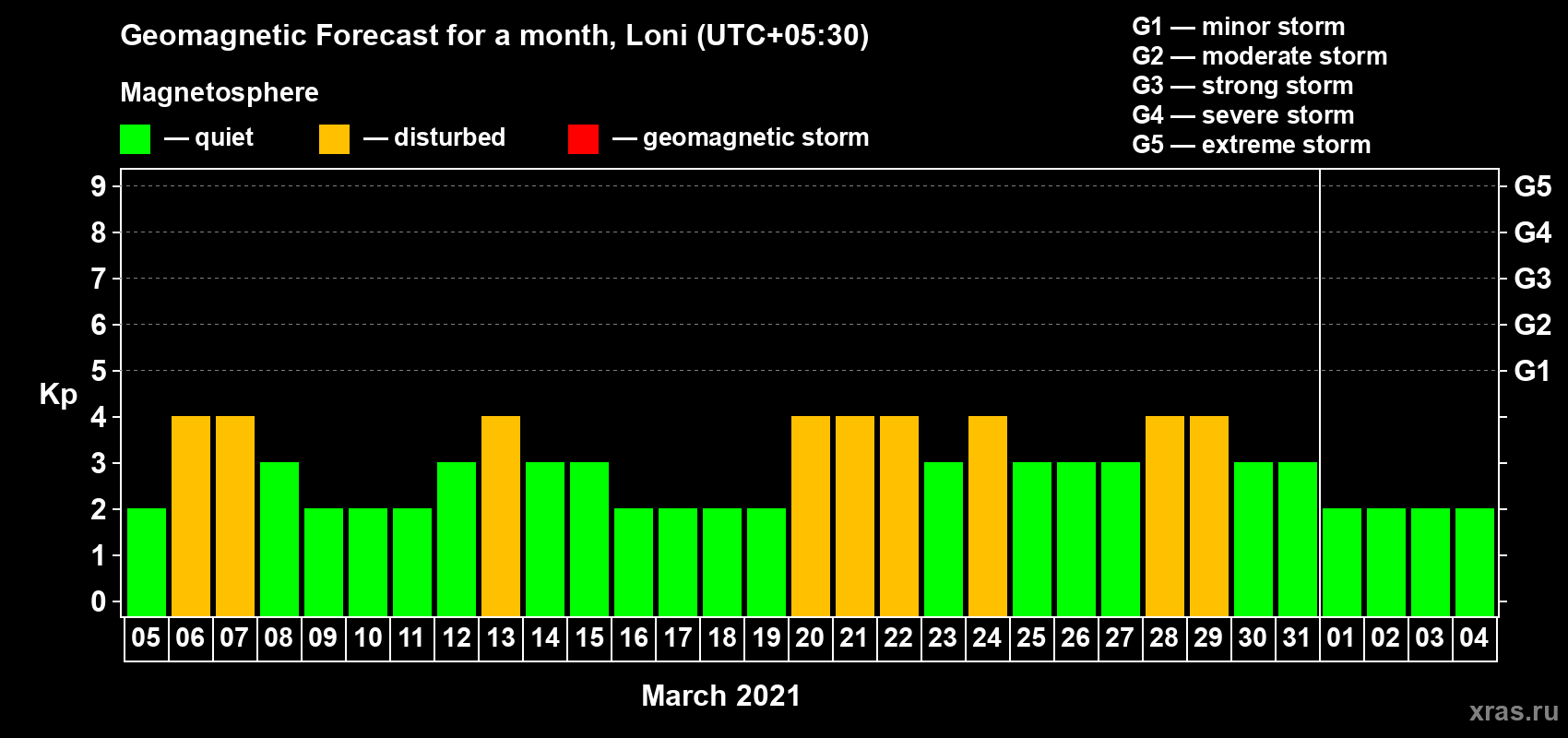Forecast of the daily maximal value of geomagnetic index Kp for <b>1 month</b> (31 days) <b>from Mar 05, 2021 to Apr 04, 2021</b>