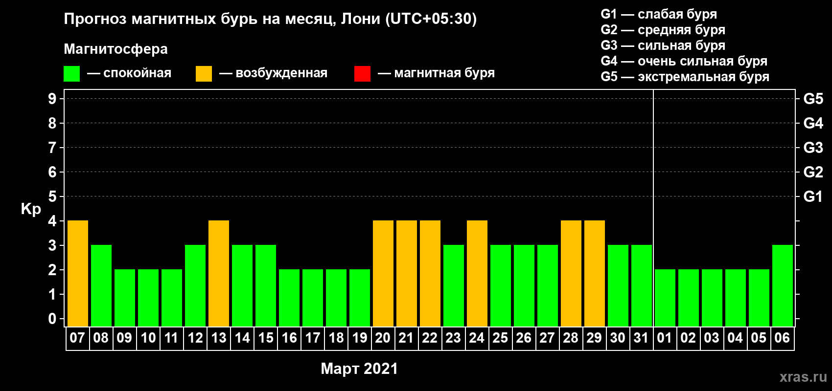 Прогноз максимального суточного геомагнитного индекса Kp на <b>1 месяц</b> (31 день) <b>с 07 марта по 06 апреля 2021 г</b>
