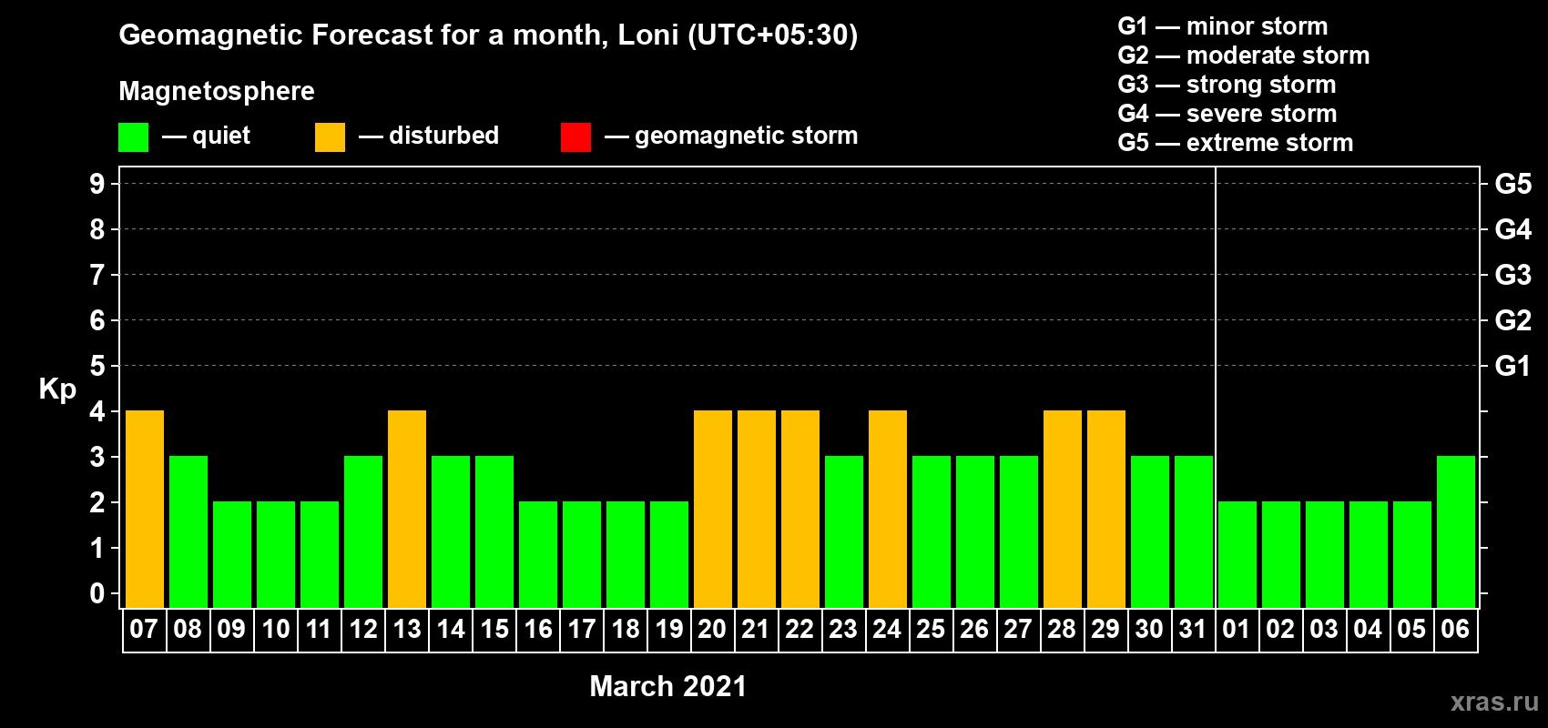 Forecast of the daily maximal value of geomagnetic index Kp for <b>1 month</b> (31 days) <b>from Mar 07, 2021 to Apr 06, 2021</b>