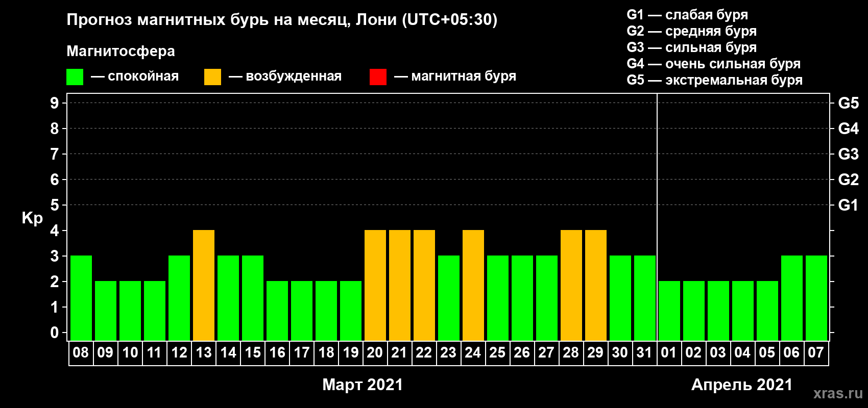 Прогноз максимального суточного геомагнитного индекса Kp на <b>1 месяц</b> (31 день) <b>с 08 марта по 07 апреля 2021 г</b>