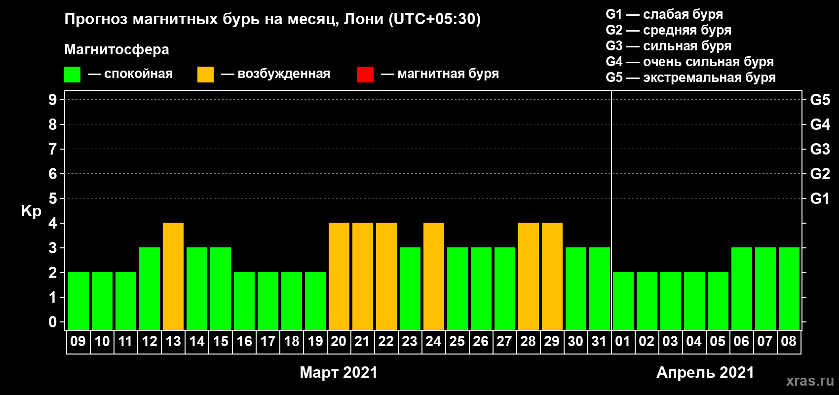 Прогноз максимального суточного геомагнитного индекса Kp на <b>1 месяц</b> (31 день) <b>с 09 марта по 08 апреля 2021 г</b>