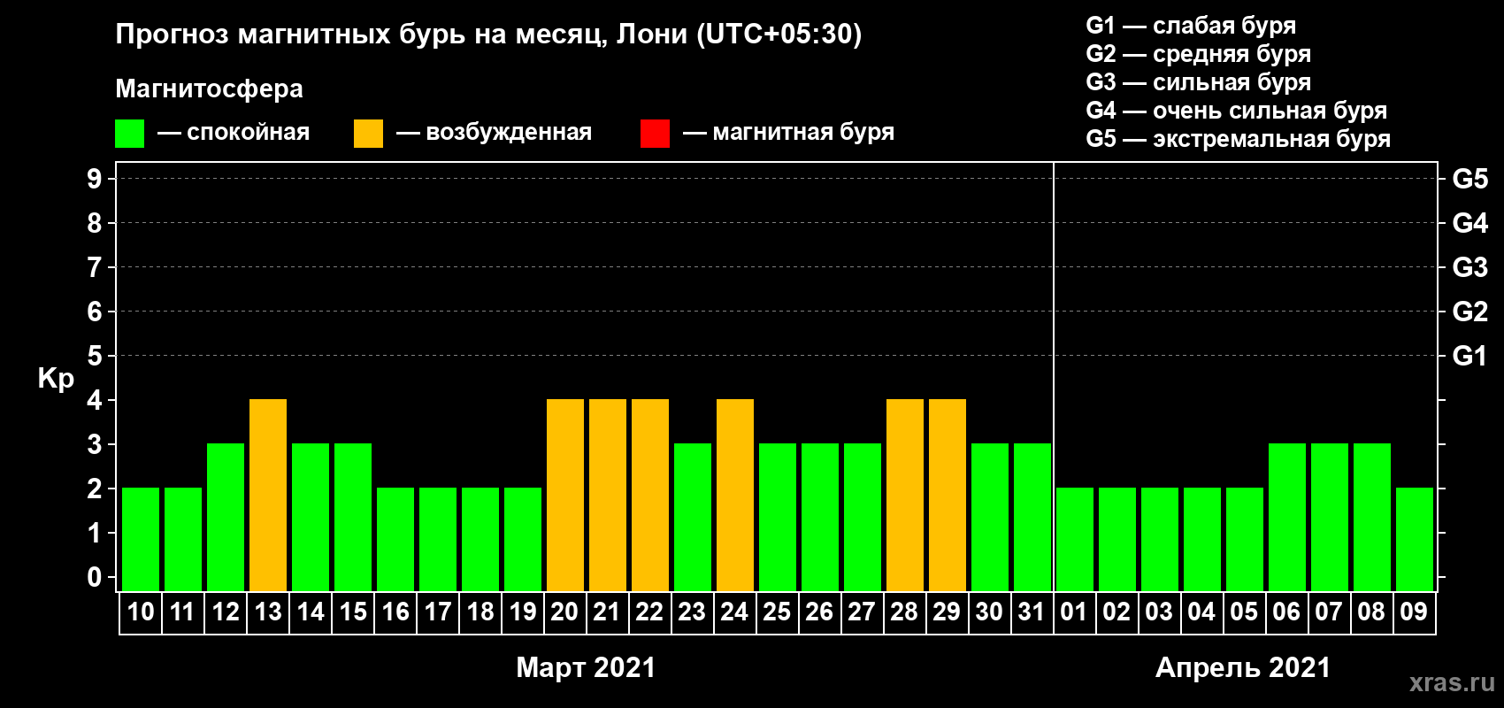 Прогноз максимального суточного геомагнитного индекса Kp на <b>1 месяц</b> (31 день) <b>с 10 марта по 09 апреля 2021 г</b>