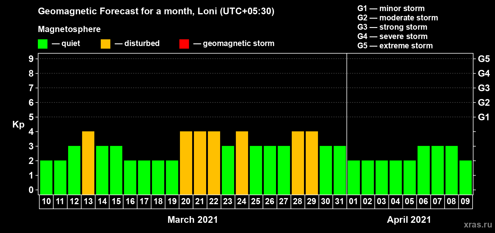 Forecast of the daily maximal value of geomagnetic index Kp for <b>1 month</b> (31 days) <b>from Mar 10, 2021 to Apr 09, 2021</b>