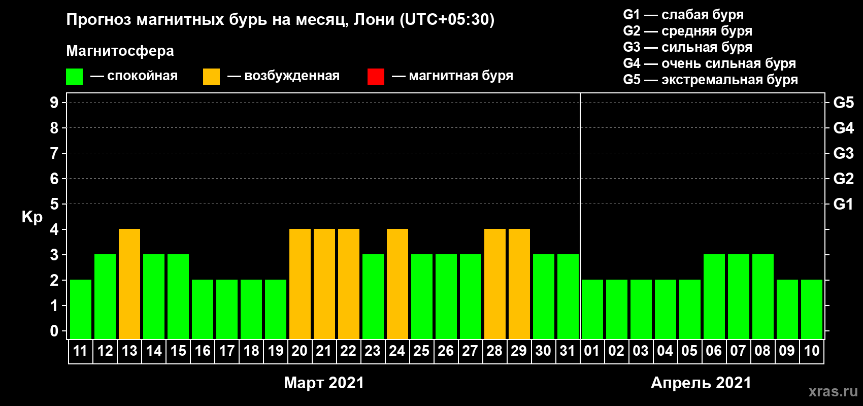 Прогноз максимального суточного геомагнитного индекса Kp на <b>1 месяц</b> (31 день) <b>с 11 марта по 10 апреля 2021 г</b>