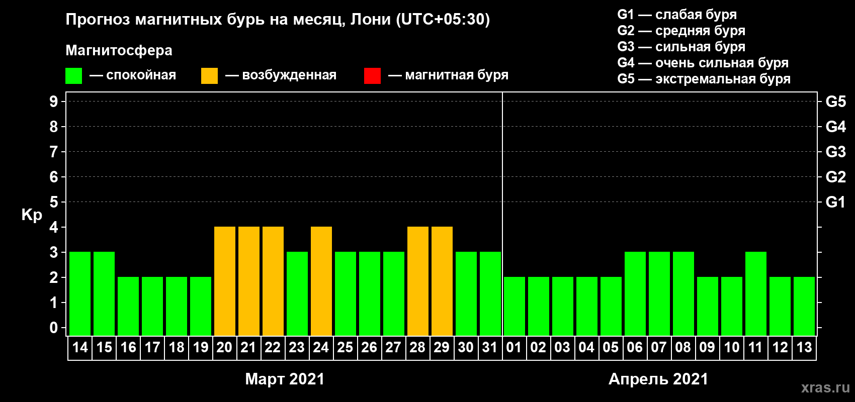Прогноз максимального суточного геомагнитного индекса Kp на <b>1 месяц</b> (31 день) <b>с 14 марта по 13 апреля 2021 г</b>