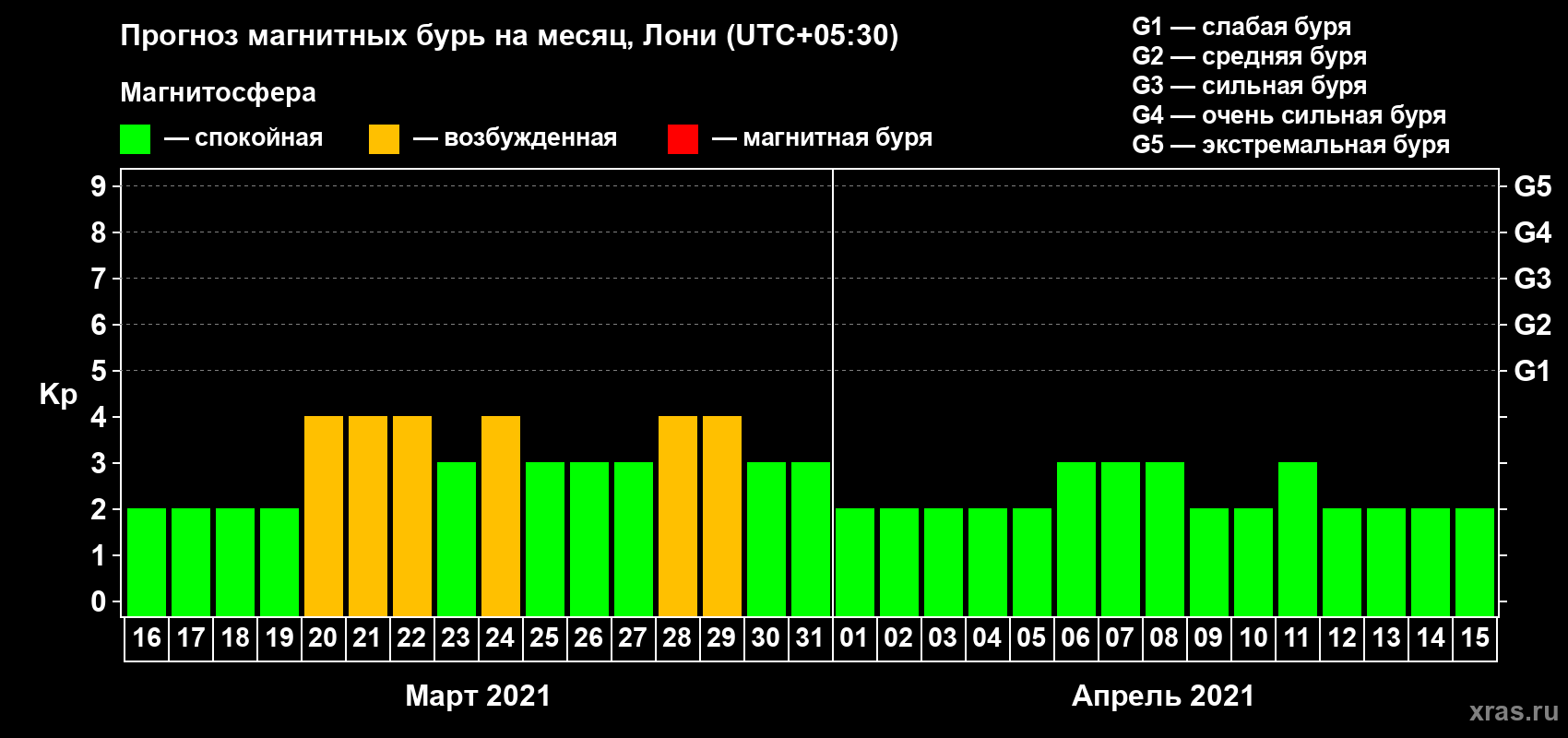 Прогноз максимального суточного геомагнитного индекса Kp на <b>1 месяц</b> (31 день) <b>с 16 марта по 15 апреля 2021 г</b>