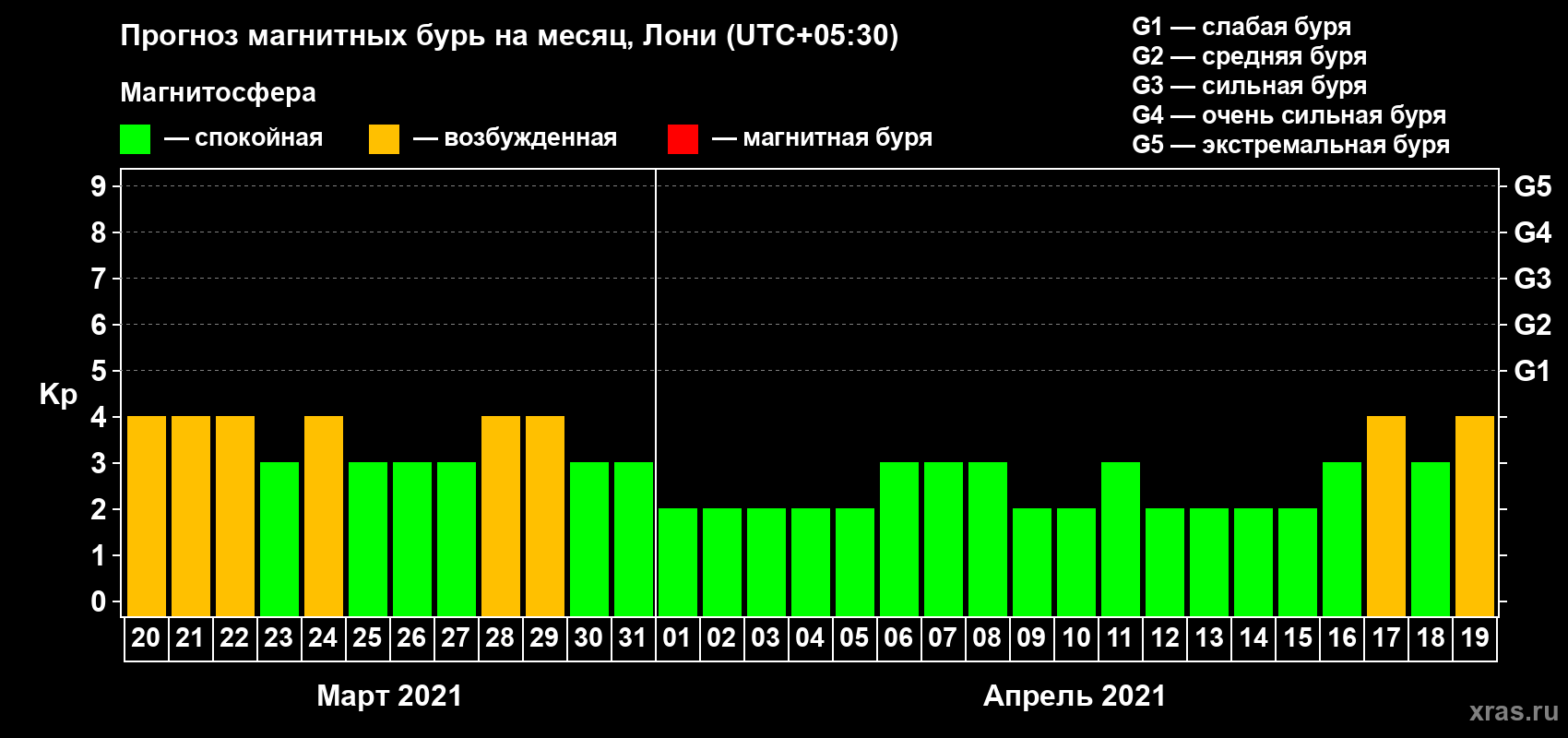 Прогноз максимального суточного геомагнитного индекса Kp на <b>1 месяц</b> (31 день) <b>с 20 марта по 19 апреля 2021 г</b>