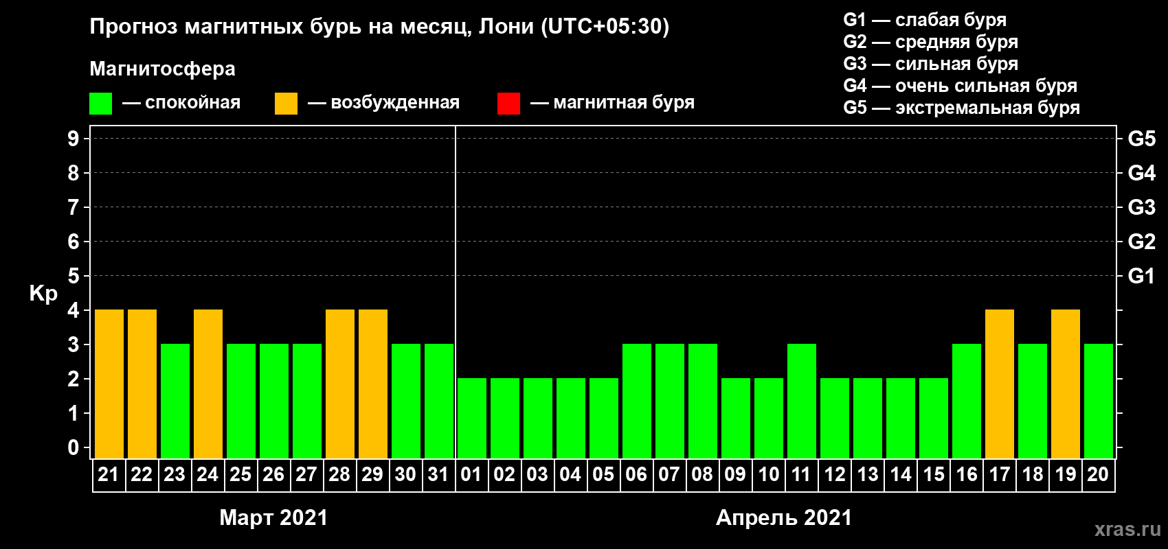 Прогноз максимального суточного геомагнитного индекса Kp на <b>1 месяц</b> (31 день) <b>с 21 марта по 20 апреля 2021 г</b>