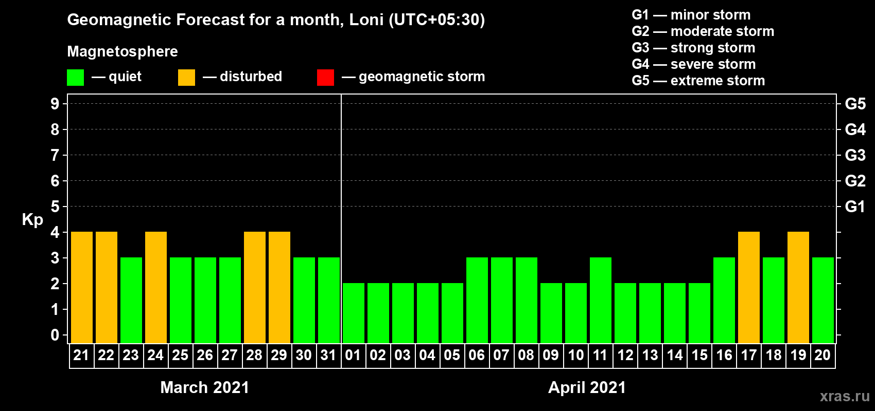 Forecast of the daily maximal value of geomagnetic index Kp for <b>1 month</b> (31 days) <b>from Mar 21, 2021 to Apr 20, 2021</b>