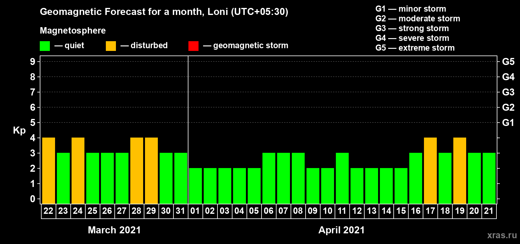 Forecast of the daily maximal value of geomagnetic index Kp for <b>1 month</b> (31 days) <b>from Mar 22, 2021 to Apr 21, 2021</b>