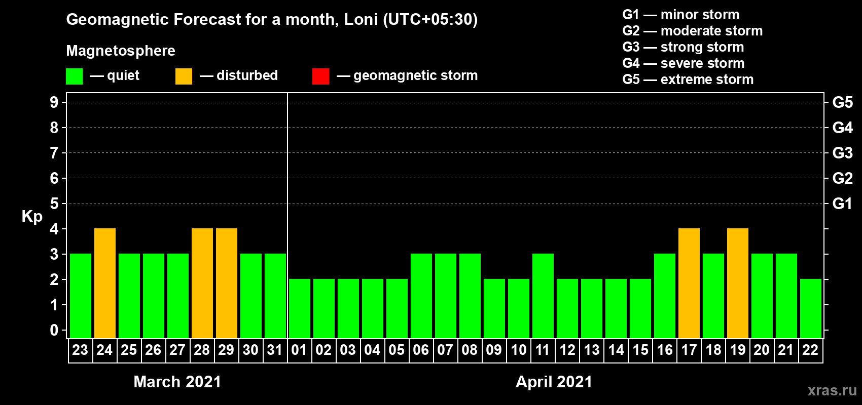 Forecast of the daily maximal value of geomagnetic index Kp for <b>1 month</b> (31 days) <b>from Mar 23, 2021 to Apr 22, 2021</b>