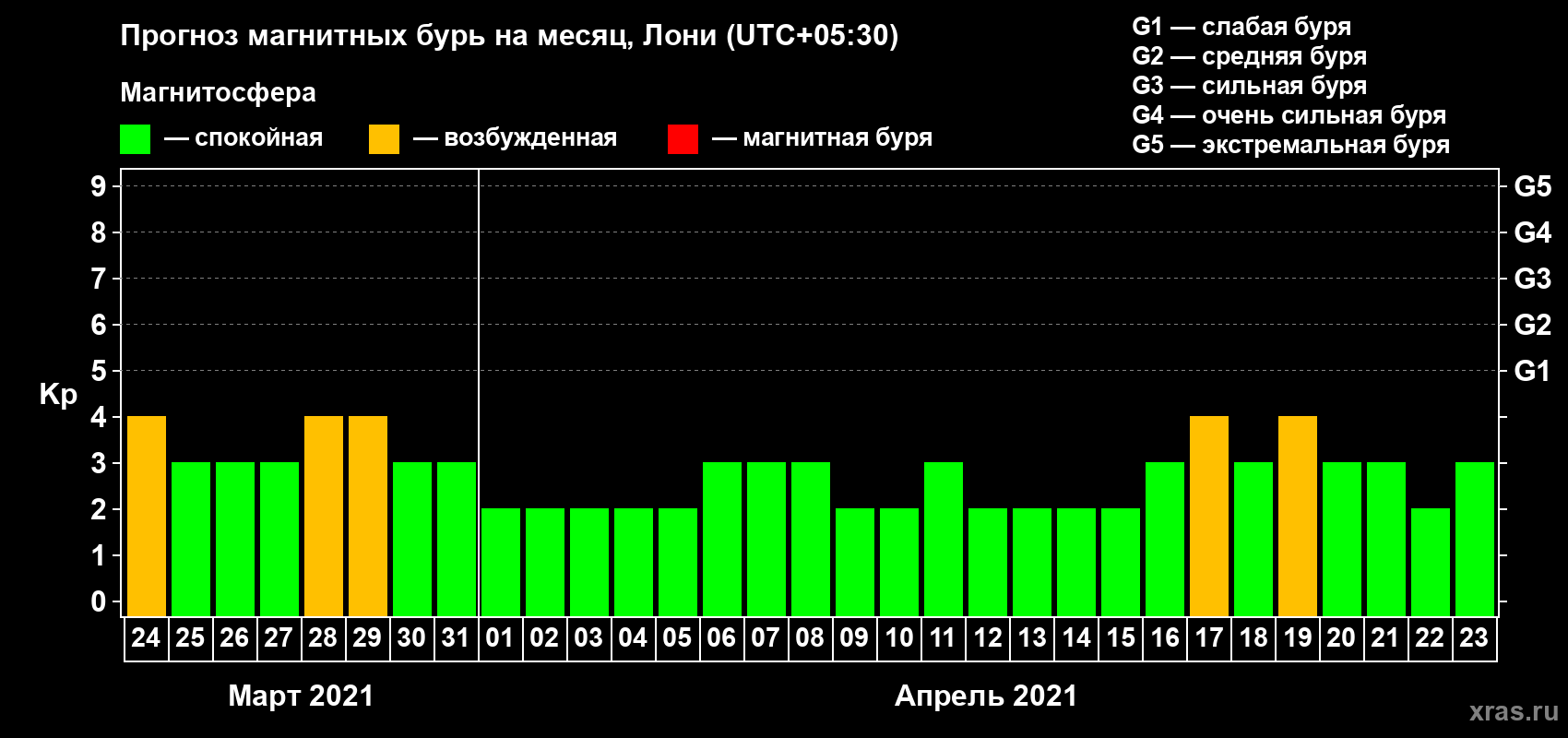 Прогноз максимального суточного геомагнитного индекса Kp на <b>1 месяц</b> (31 день) <b>с 24 марта по 23 апреля 2021 г</b>