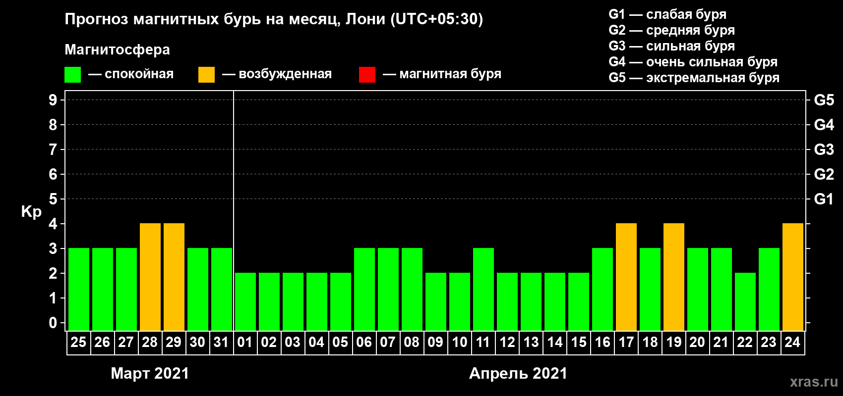 Прогноз максимального суточного геомагнитного индекса Kp на <b>1 месяц</b> (31 день) <b>с 25 марта по 24 апреля 2021 г</b>