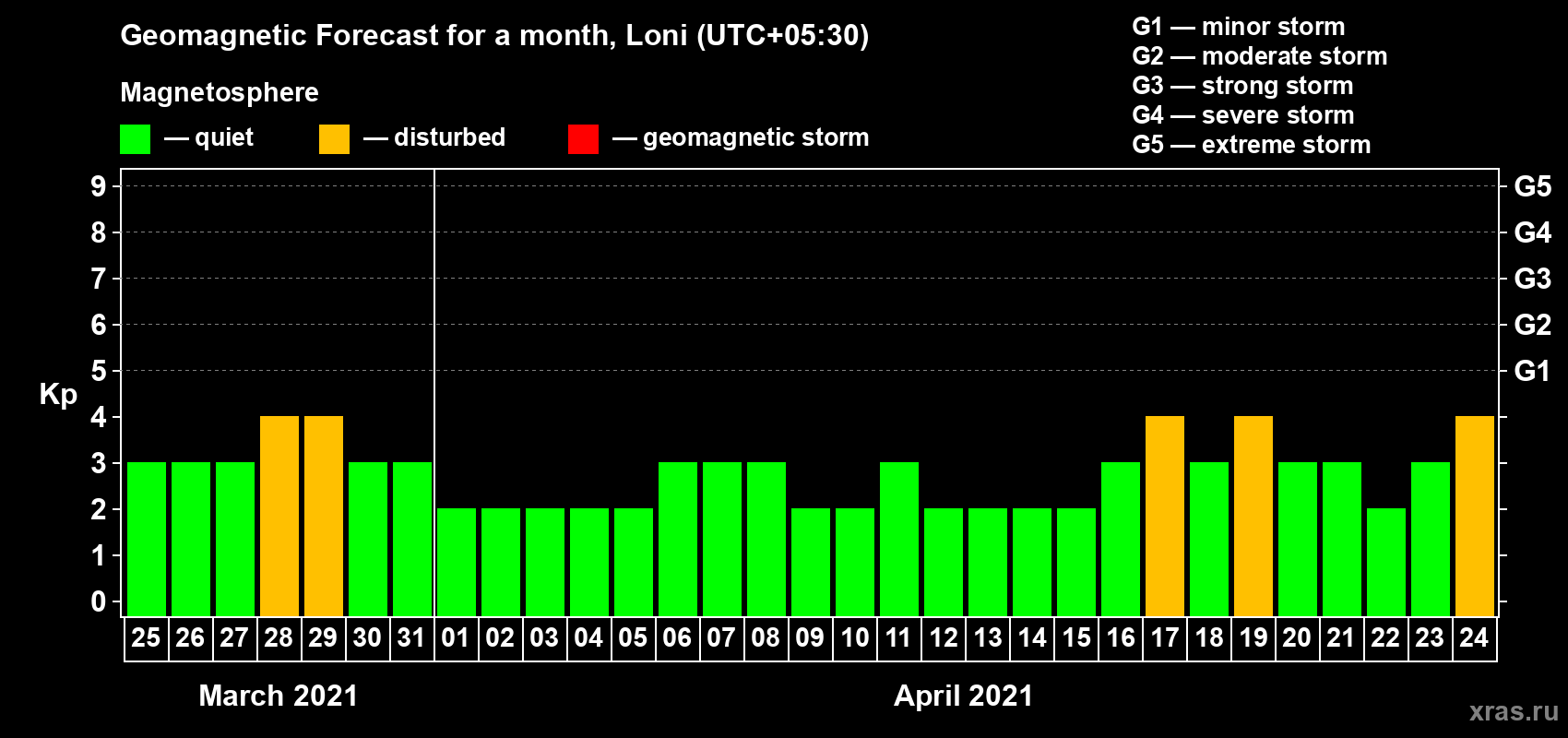 Forecast of the daily maximal value of geomagnetic index Kp for <b>1 month</b> (31 days) <b>from Mar 25, 2021 to Apr 24, 2021</b>
