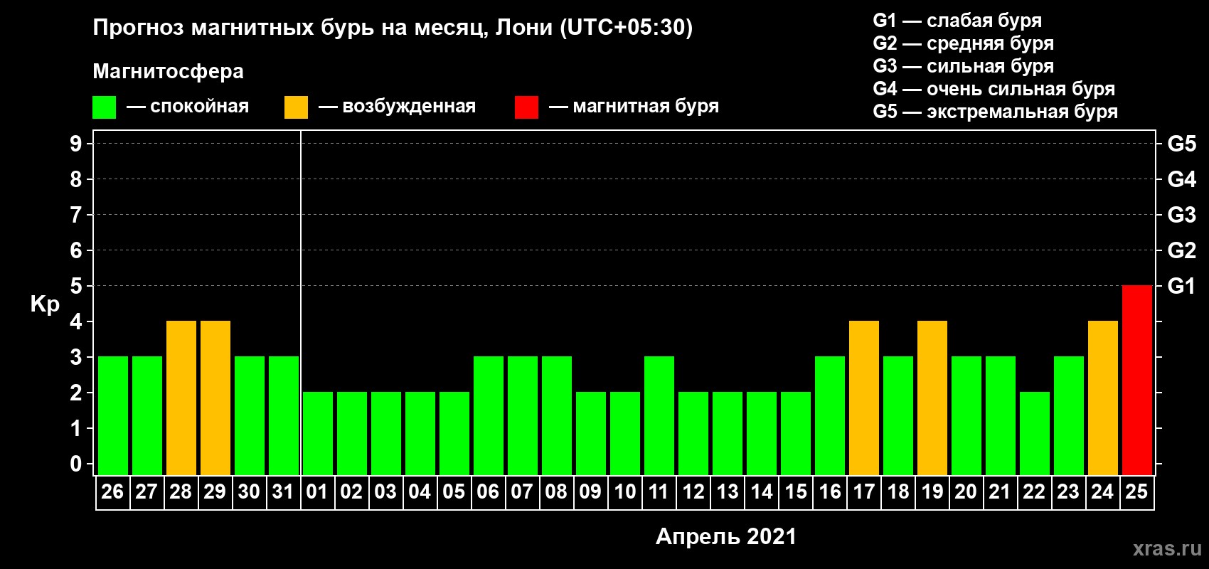 Прогноз максимального суточного геомагнитного индекса Kp на <b>1 месяц</b> (31 день) <b>с 26 марта по 25 апреля 2021 г</b>