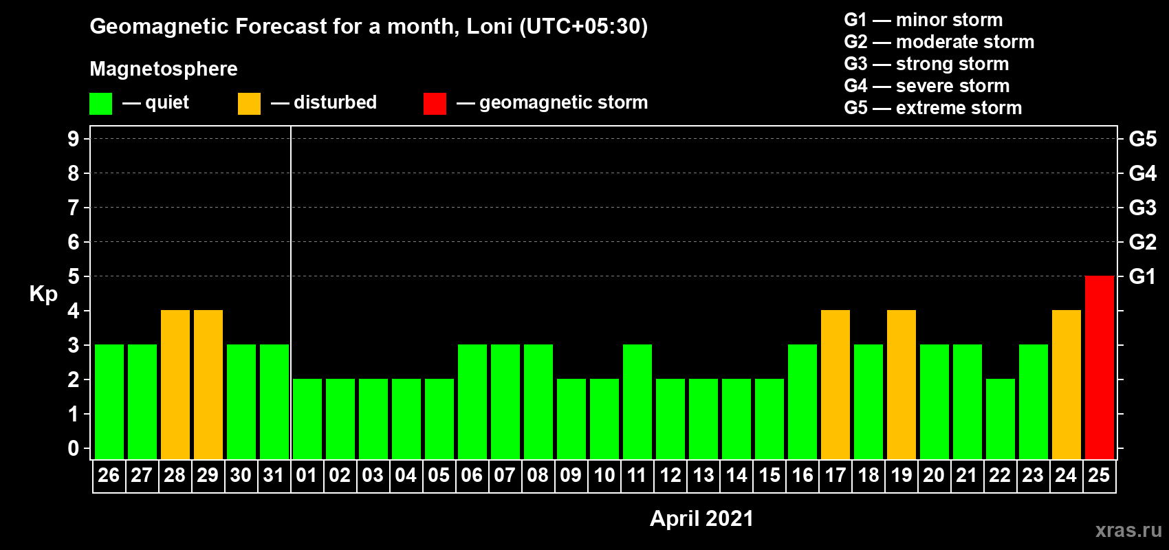 Forecast of the daily maximal value of geomagnetic index Kp for <b>1 month</b> (31 days) <b>from Mar 26, 2021 to Apr 25, 2021</b>