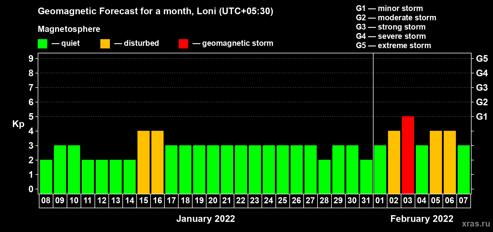 Forecast of the daily maximal value of geomagnetic index Kp for <b>1 month</b> (31 days) <b>from Jan 08, 2022 to Feb 07, 2022</b>