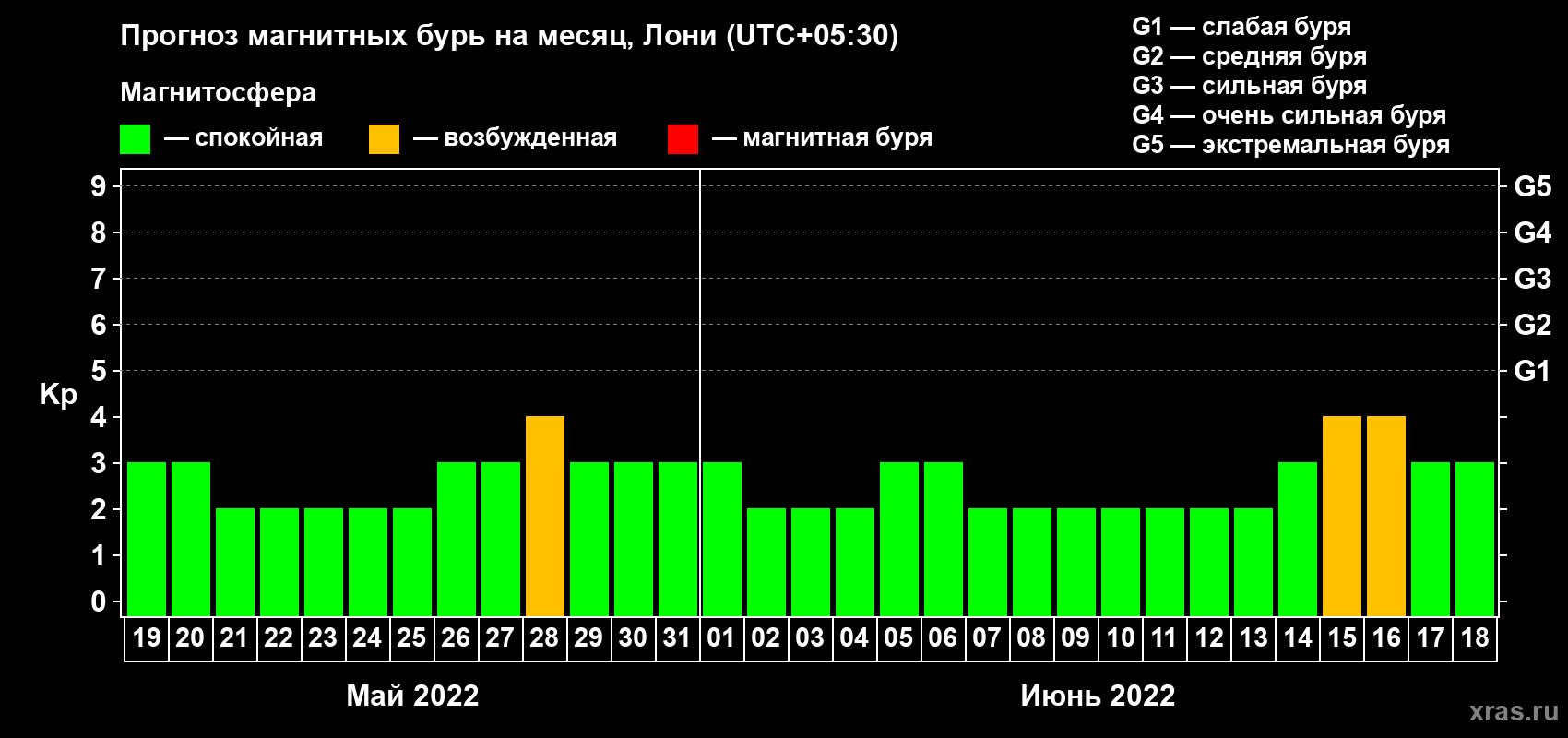 Прогноз максимального суточного геомагнитного индекса Kp на <b>1 месяц</b> (31 день) <b>с 19 мая по 18 июня 2022 г</b>