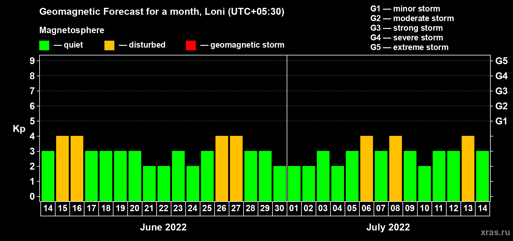 Forecast of the daily maximal value of geomagnetic index Kp for <b>1 month</b> (31 days) <b>from Jun 14, 2022 to Jul 14, 2022</b>