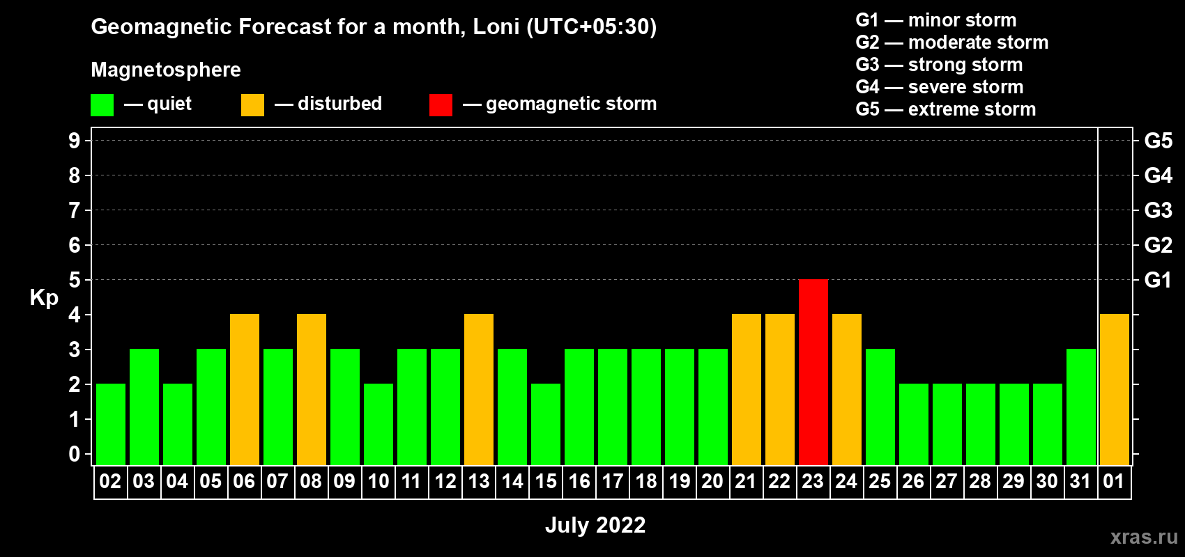 Forecast of the daily maximal value of geomagnetic index Kp for <b>1 month</b> (31 days) <b>from Jul 02, 2022 to Aug 01, 2022</b>