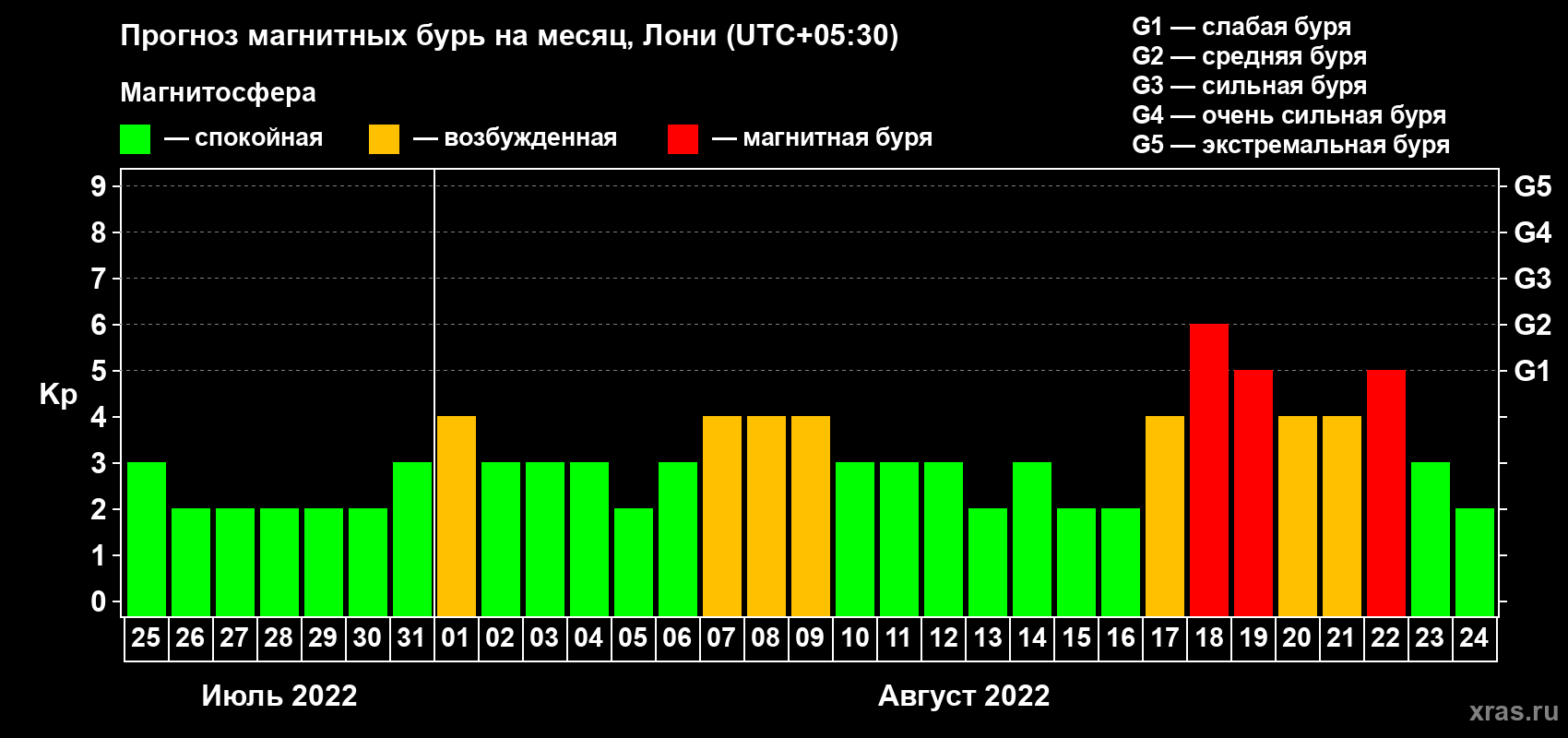 Прогноз максимального суточного геомагнитного индекса Kp на <b>1 месяц</b> (31 день) <b>с 25 июля по 24 августа 2022 г</b>