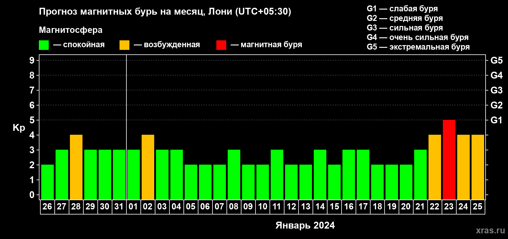 Прогноз максимального суточного геомагнитного индекса Kp на <b>1 месяц</b> (31 день) <b>с 26 декабря 2023 г по 25 января 2024 г</b>