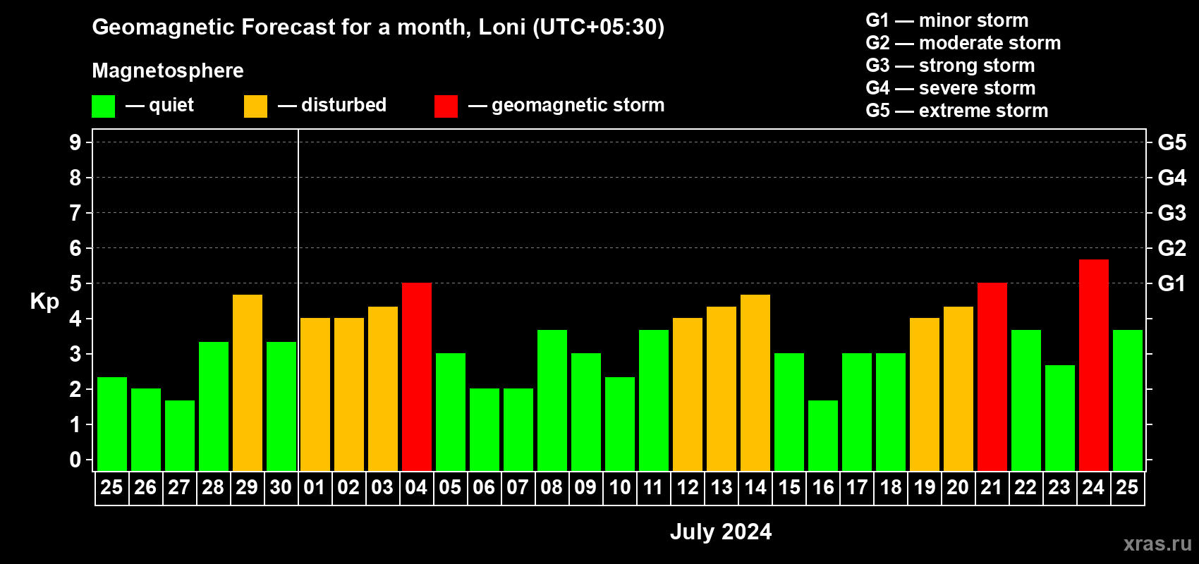 Forecast of the daily maximal value of geomagnetic index Kp for <b>1 month</b> (31 days) <b>from Jun 25, 2024 to Jul 25, 2024</b>