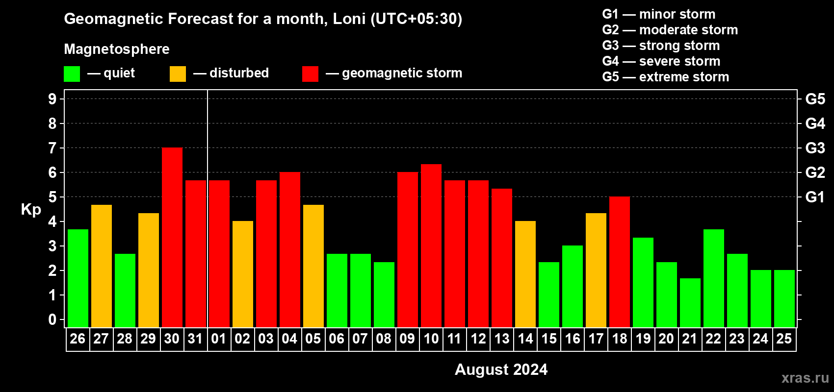 Forecast of the daily maximal value of geomagnetic index Kp for <b>1 month</b> (31 days) <b>from Jul 26, 2024 to Aug 25, 2024</b>