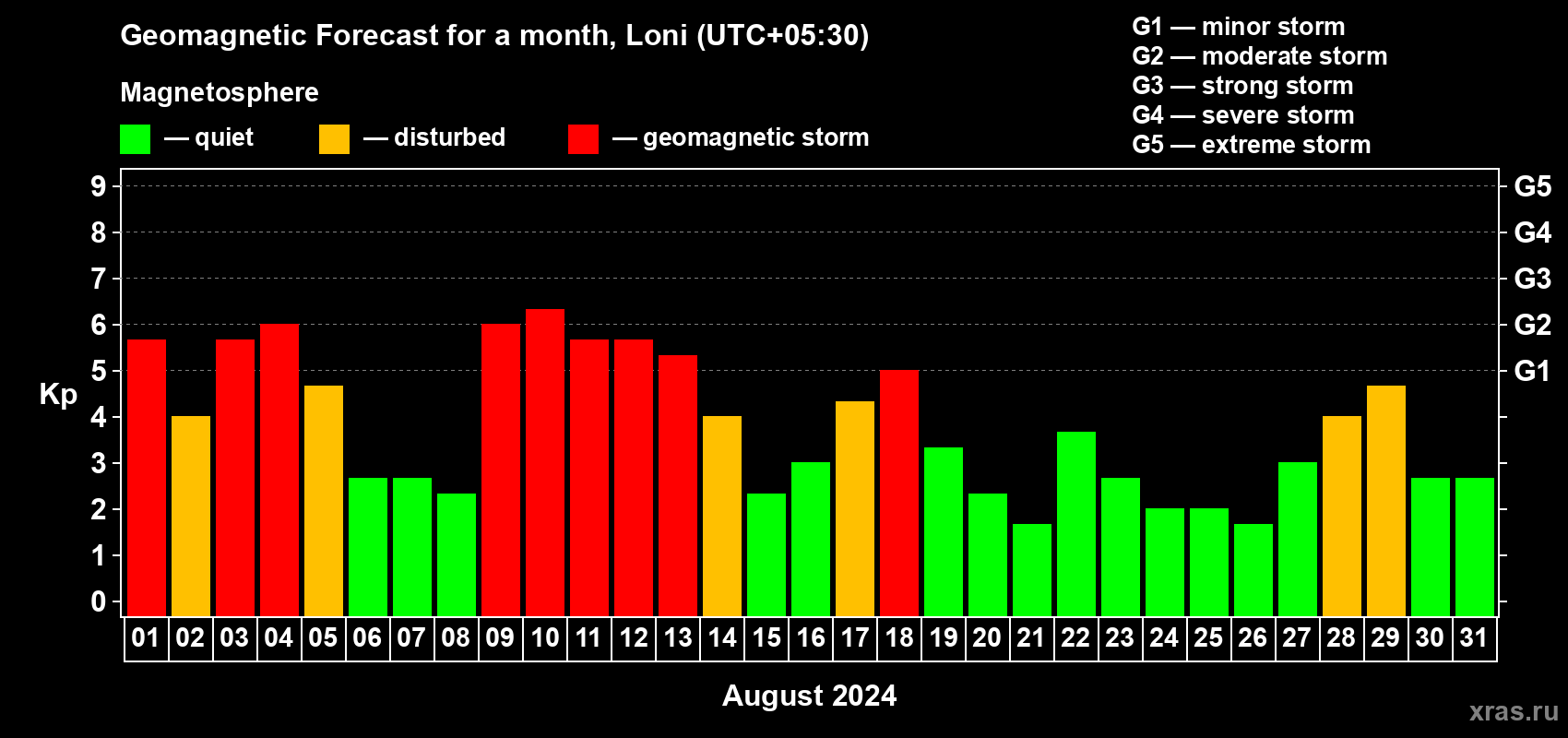 Forecast of the daily maximal value of geomagnetic index Kp for <b>1 month</b> (31 days) <b>from Aug 01, 2024 to Aug 31, 2024</b>