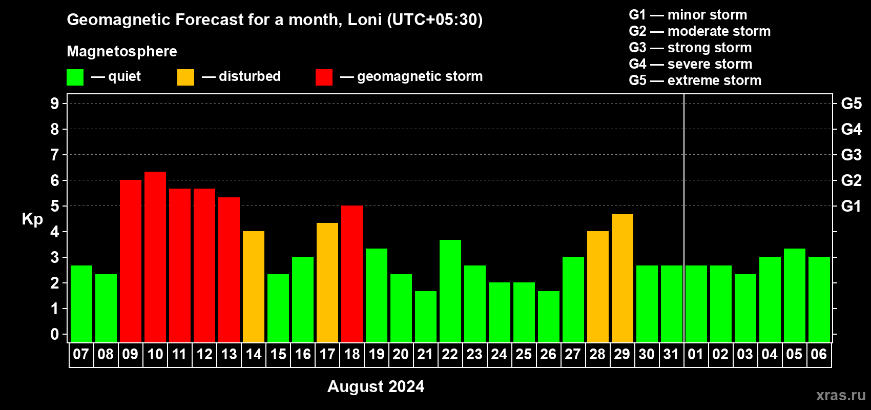 Forecast of the daily maximal value of geomagnetic index Kp for <b>1 month</b> (31 days) <b>from Aug 07, 2024 to Sep 06, 2024</b>