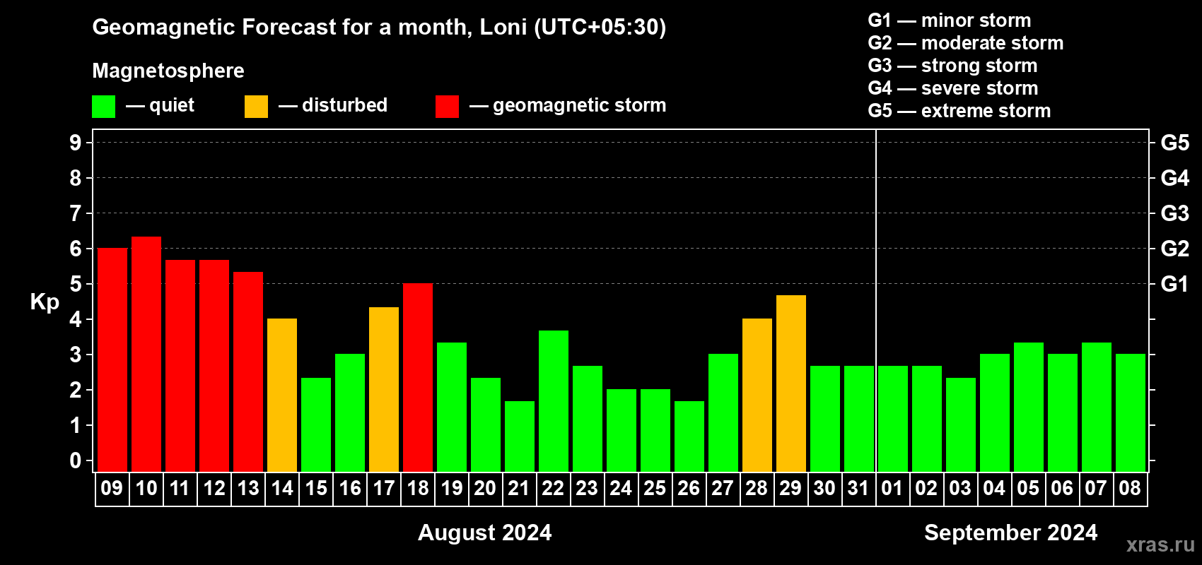 Forecast of the daily maximal value of geomagnetic index Kp for <b>1 month</b> (31 days) <b>from Aug 09, 2024 to Sep 08, 2024</b>