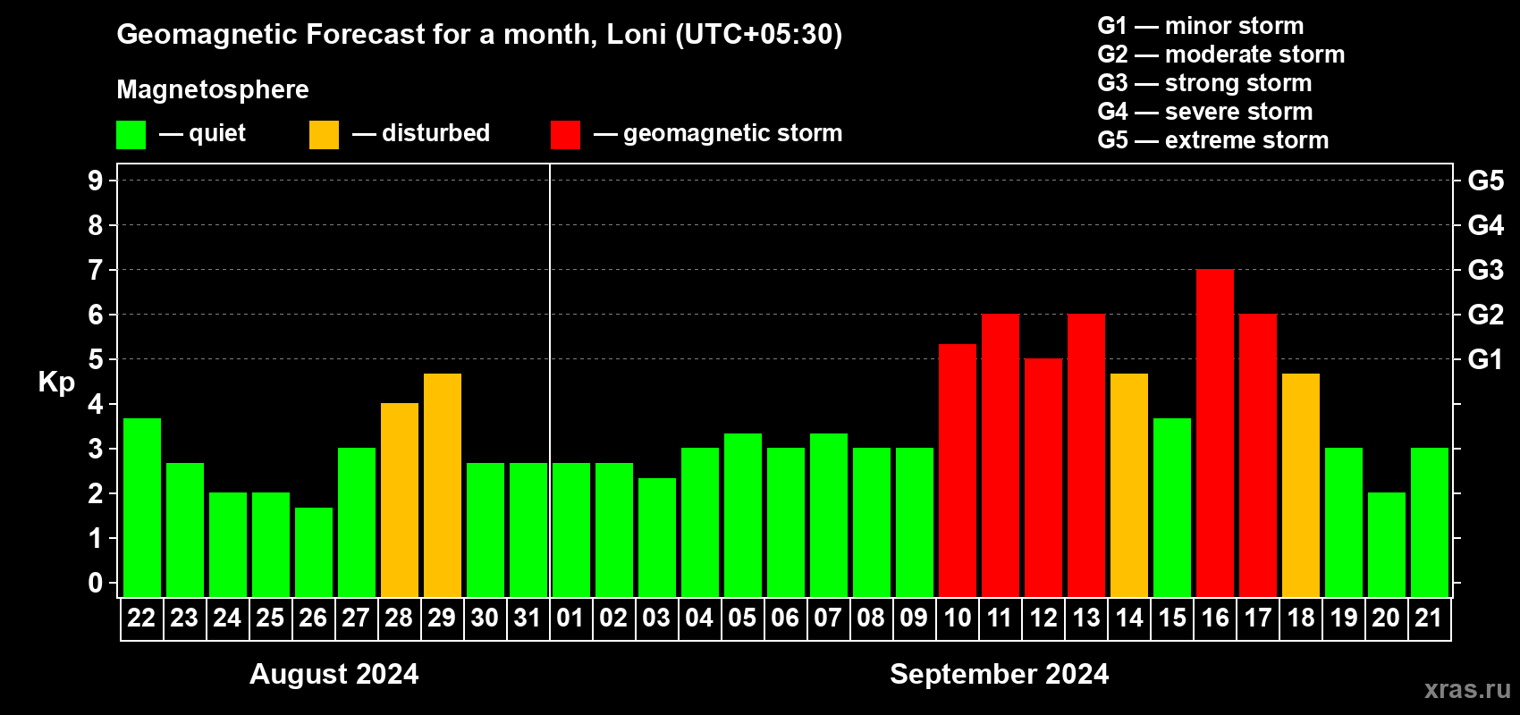 Forecast of the daily maximal value of geomagnetic index Kp for <b>1 month</b> (31 days) <b>from Aug 22, 2024 to Sep 21, 2024</b>