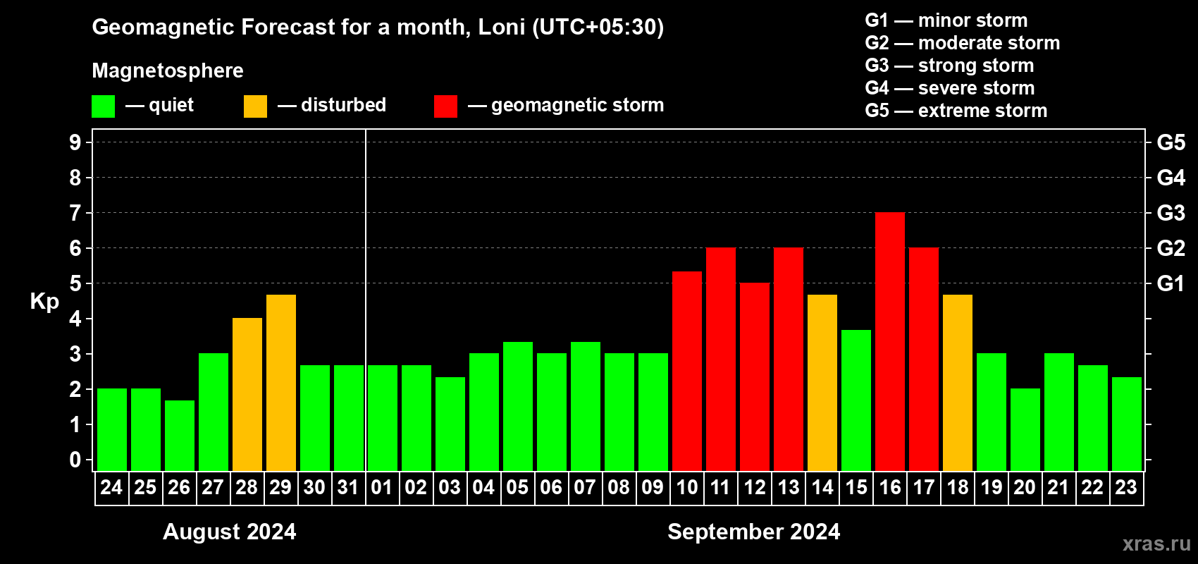Forecast of the daily maximal value of geomagnetic index Kp for <b>1 month</b> (31 days) <b>from Aug 24, 2024 to Sep 23, 2024</b>