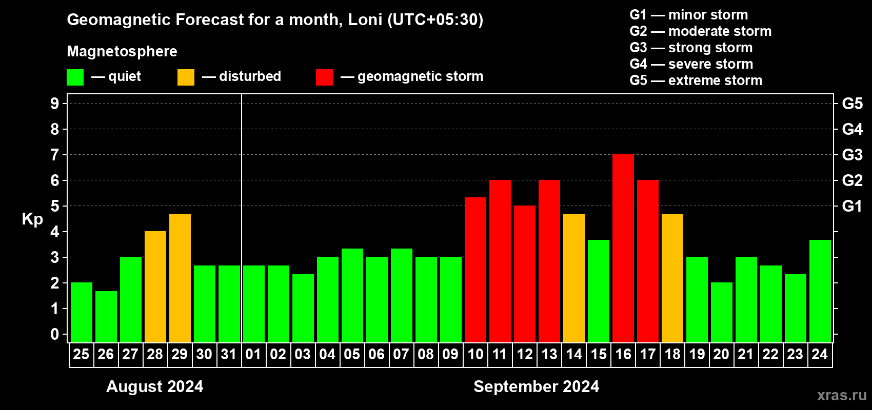 Forecast of the daily maximal value of geomagnetic index Kp for <b>1 month</b> (31 days) <b>from Aug 25, 2024 to Sep 24, 2024</b>