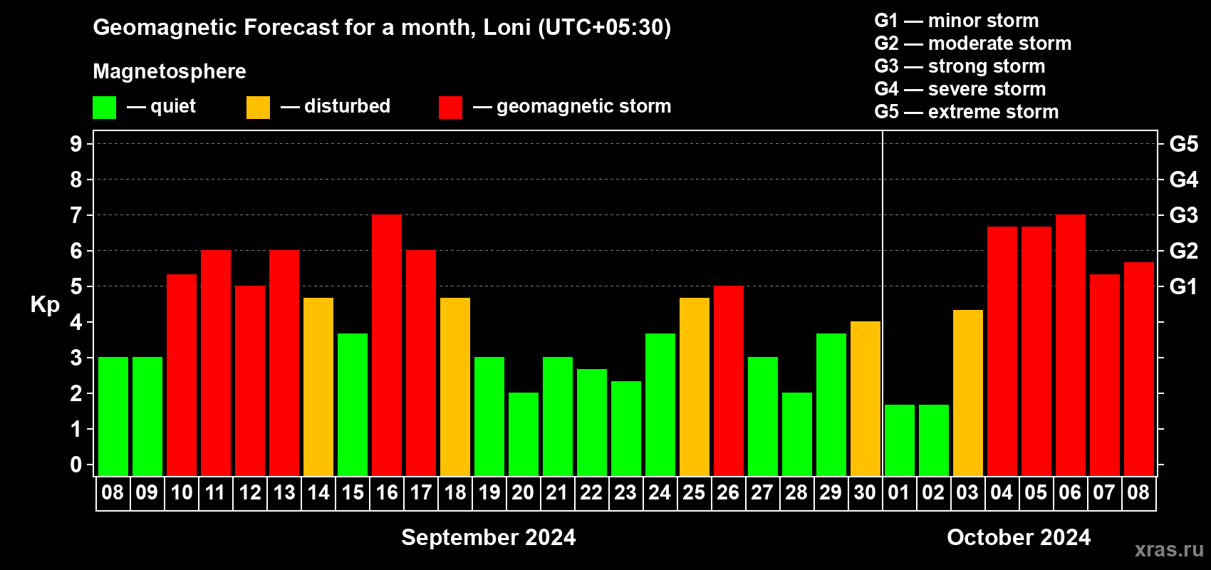 Forecast of the daily maximal value of geomagnetic index Kp for <b>1 month</b> (31 days) <b>from Sep 08, 2024 to Oct 08, 2024</b>