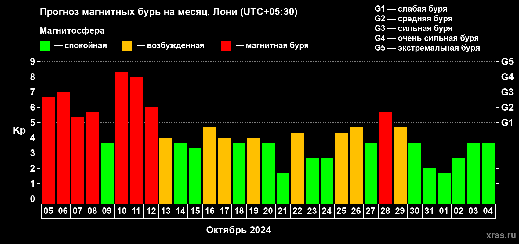 Прогноз максимального суточного геомагнитного индекса Kp на <b>1 месяц</b> (31 день) <b>с 05 октября по 04 ноября 2024 г</b>