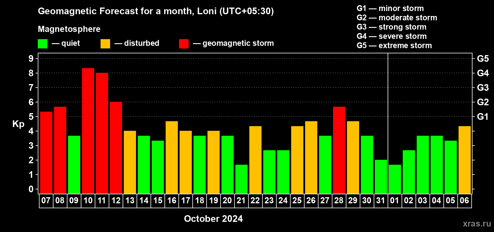 Forecast of the daily maximal value of geomagnetic index Kp for <b>1 month</b> (31 days) <b>from Oct 07, 2024 to Nov 06, 2024</b>