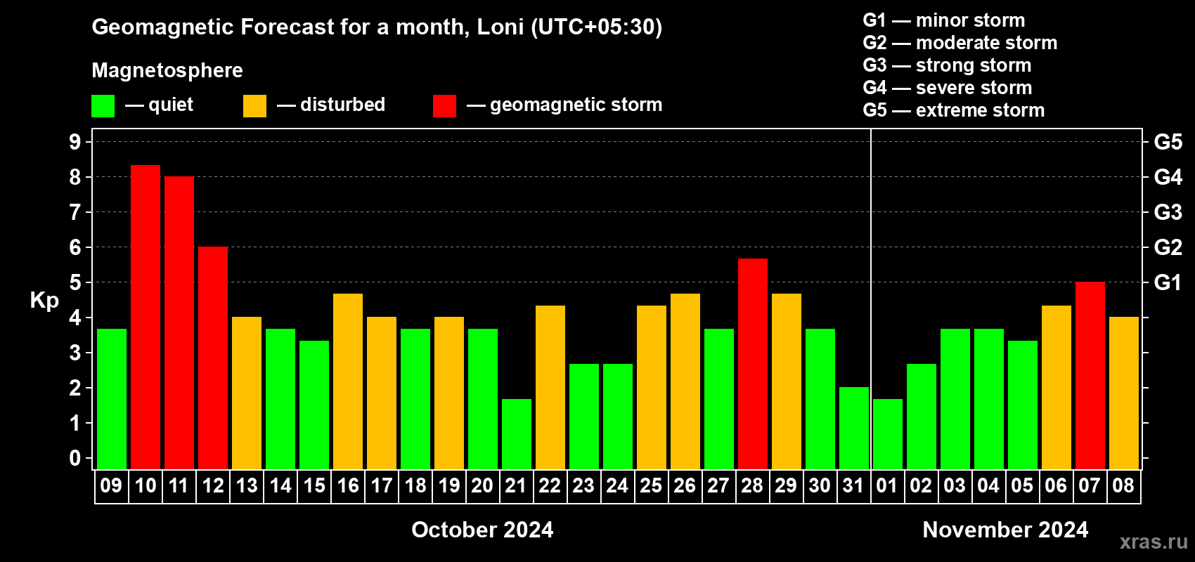 Forecast of the daily maximal value of geomagnetic index Kp for <b>1 month</b> (31 days) <b>from Oct 09, 2024 to Nov 08, 2024</b>