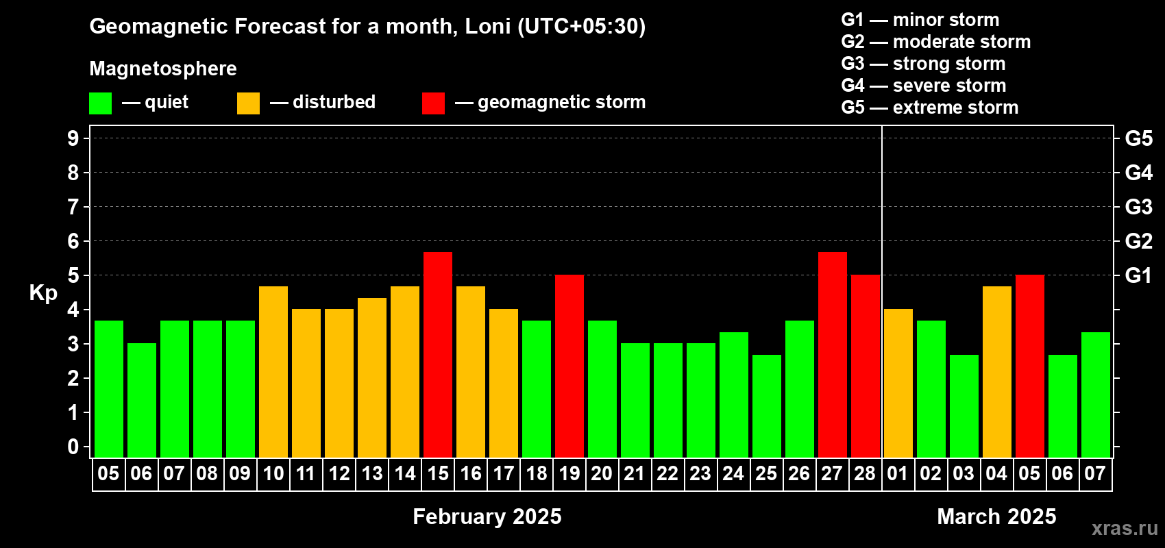 Forecast of the daily maximal value of geomagnetic index Kp for <b>1 month</b> (31 days) <b>from Feb 05, 2025 to Mar 07, 2025</b>