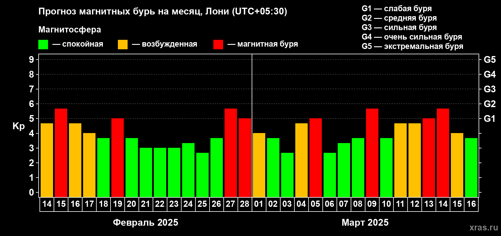 Прогноз максимального суточного геомагнитного индекса Kp на <b>1 месяц</b> (31 день) <b>с 14 февраля по 16 марта 2025 г</b>