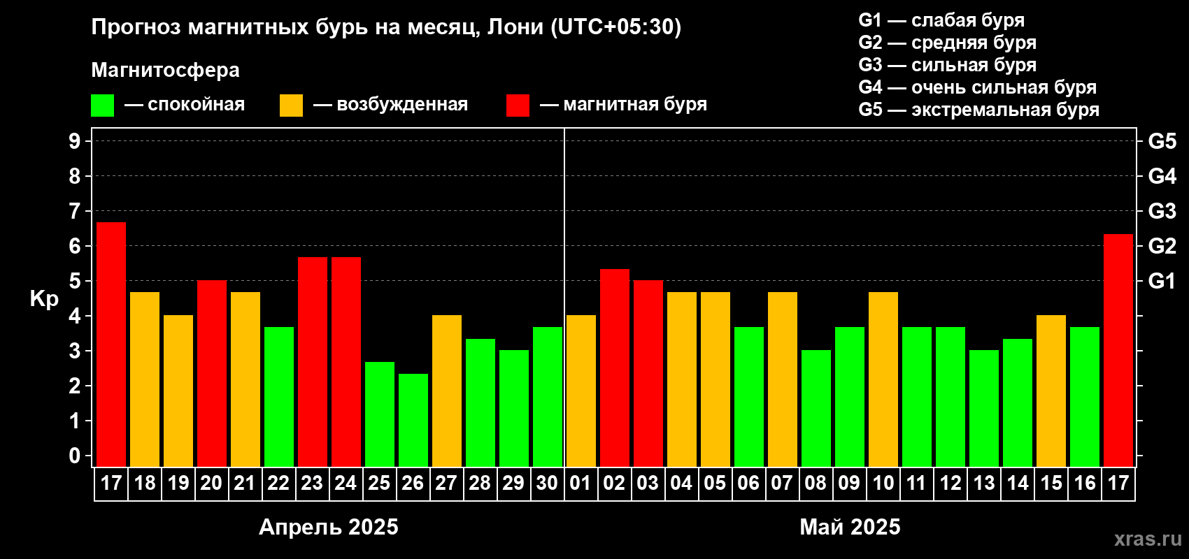 Прогноз максимального суточного геомагнитного индекса Kp на <b>1 месяц</b> (31 день) <b>с 17 апреля по 17 мая 2025 г</b>