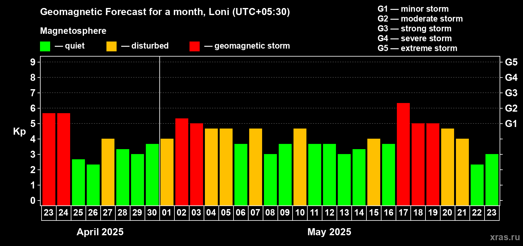 Forecast of the daily maximal value of geomagnetic index Kp for <b>1 month</b> (31 days) <b>from Apr 23, 2025 to May 23, 2025</b>