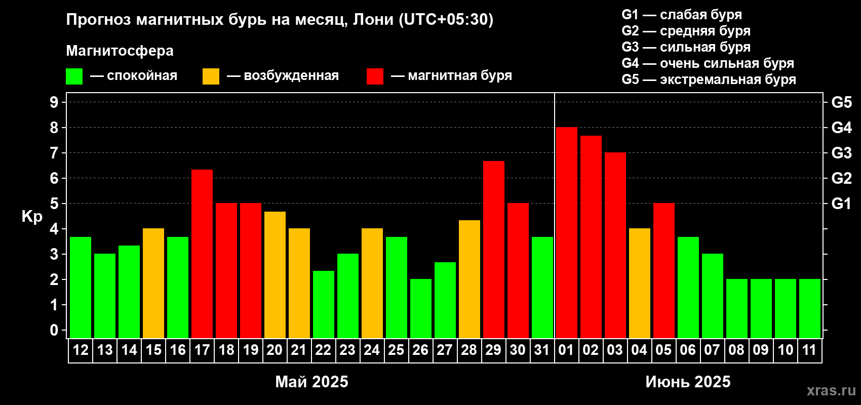 Прогноз максимального суточного геомагнитного индекса Kp на <b>1 месяц</b> (31 день) <b>с 12 мая по 11 июня 2025 г</b>