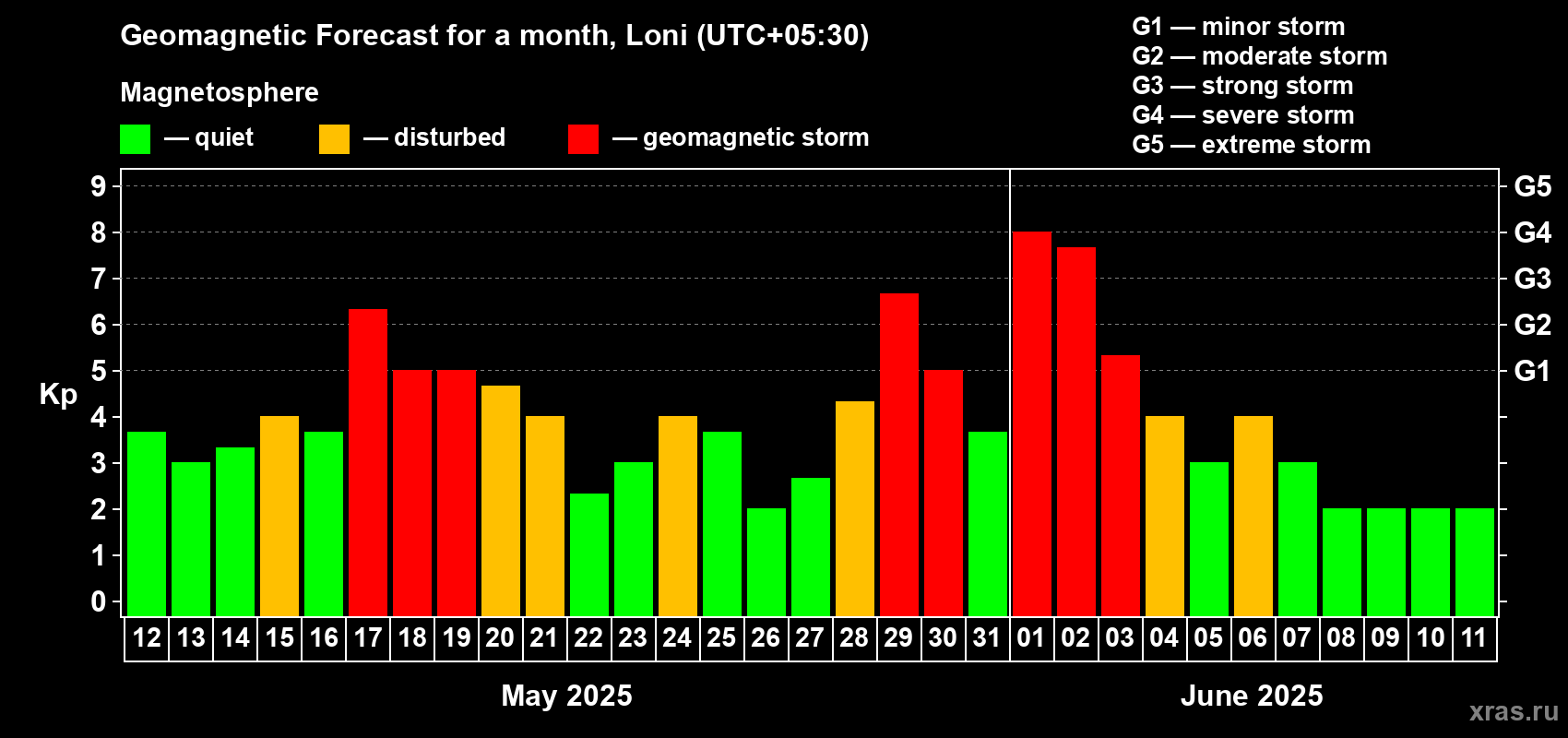 Forecast of the daily maximal value of geomagnetic index Kp for <b>1 month</b> (31 days) <b>from May 12, 2025 to Jun 11, 2025</b>