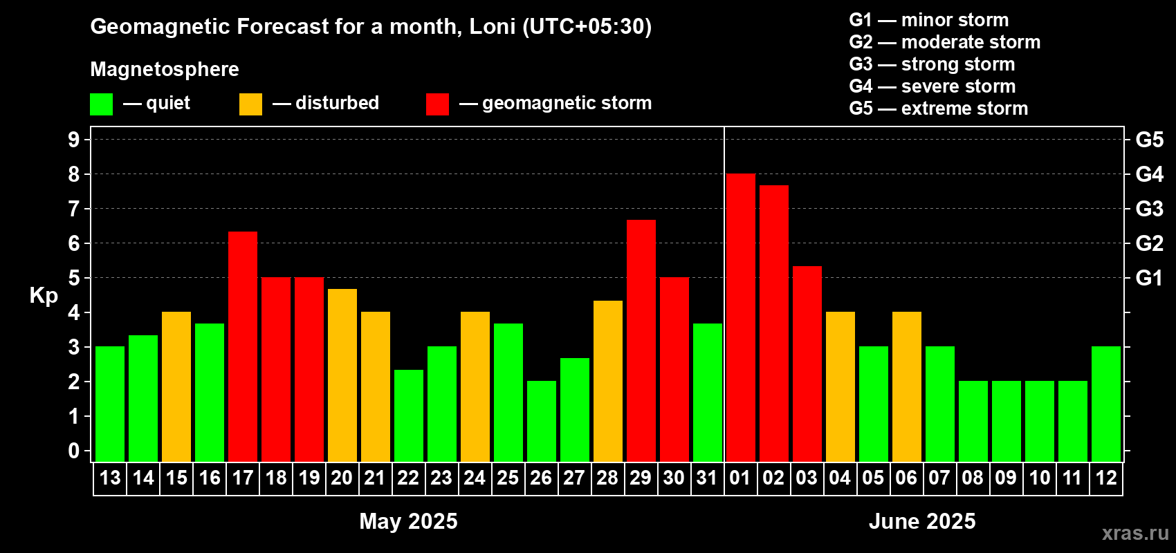 Forecast of the daily maximal value of geomagnetic index Kp for <b>1 month</b> (31 days) <b>from May 13, 2025 to Jun 12, 2025</b>