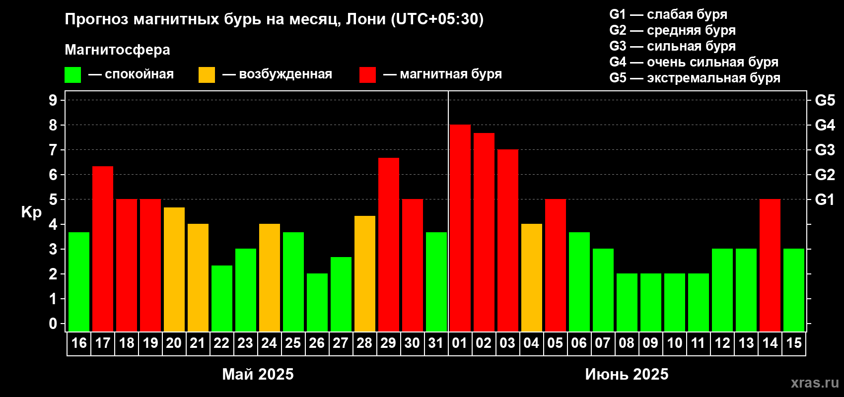 Прогноз максимального суточного геомагнитного индекса Kp на <b>1 месяц</b> (31 день) <b>с 16 мая по 15 июня 2025 г</b>