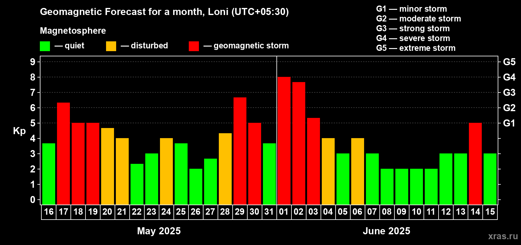 Forecast of the daily maximal value of geomagnetic index Kp for <b>1 month</b> (31 days) <b>from May 16, 2025 to Jun 15, 2025</b>